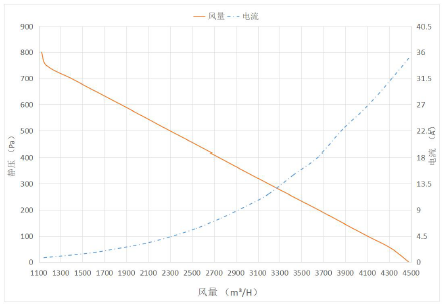 24v brushless fan airflow