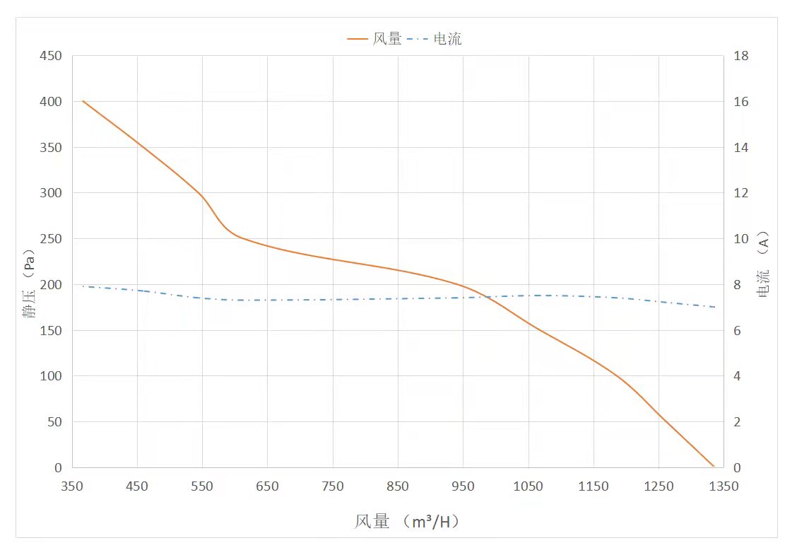 WBLF-901-BS1200-24V风量曲线