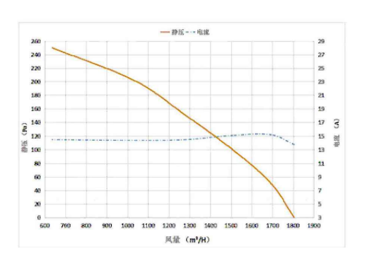 WBLF-1001-AS1200风量曲线