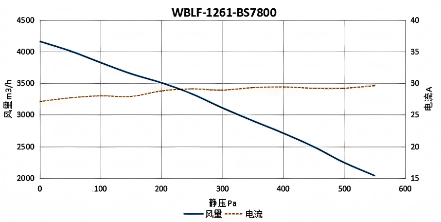 WBLF-1261-BS7800风量图