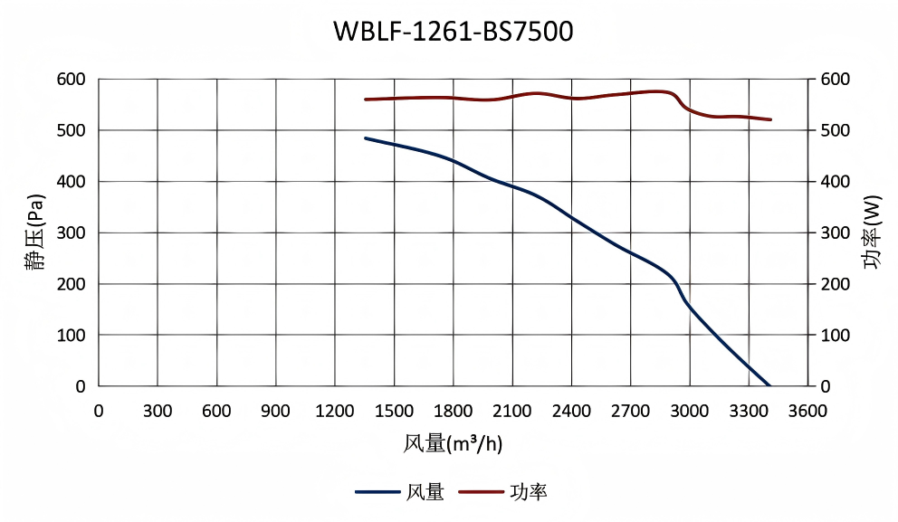 WBLF-1261-BS7500 风量图