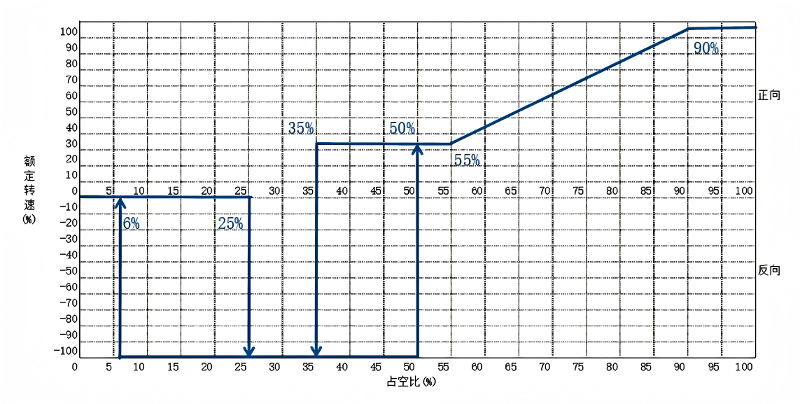 无环风扇 WBLF-1261-BS7500 占空比图