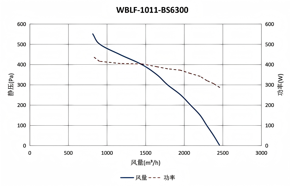 WBLF-1011-BS6300 风量曲线
