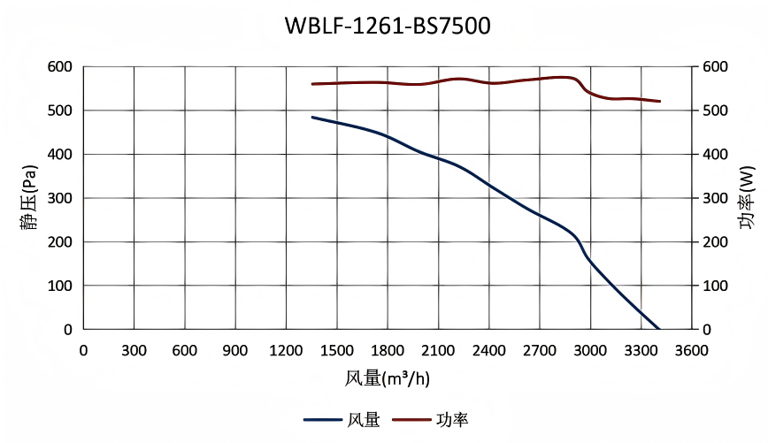 WBLF-1261-BS7500 风量图