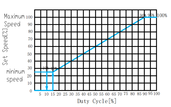 SLTBLDC-1124C-5占空比
